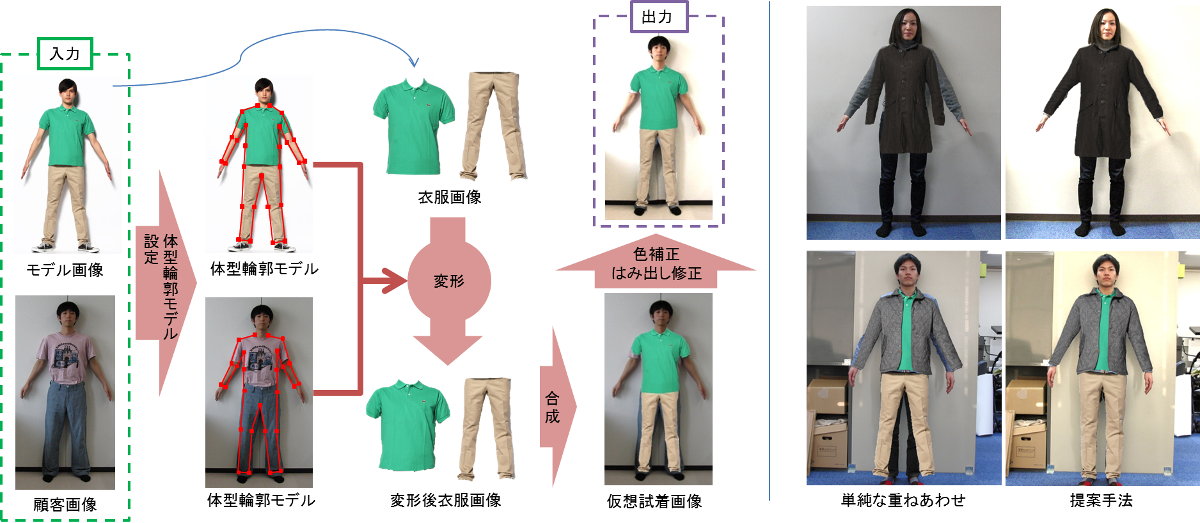 virtual fitting